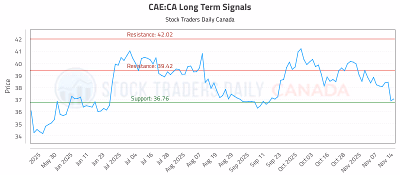 Stock Chart for CAE:CA
