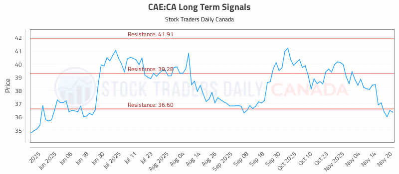 Stock Chart for CAE:CA