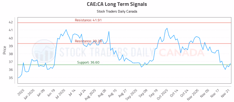 Stock Chart for CAE:CA