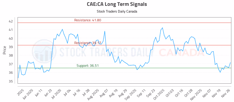 Stock Chart for CAE:CA
