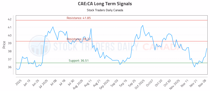 Stock Chart for CAE:CA