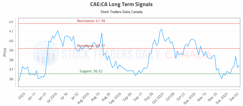 Stock Chart for CAE:CA