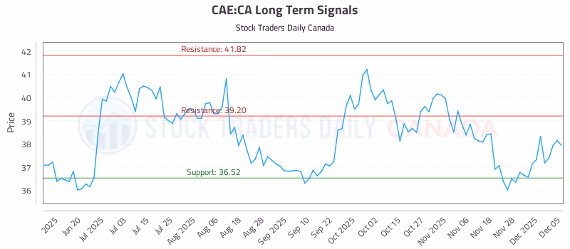Stock Chart for CAE:CA