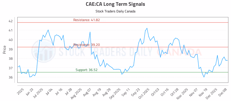 Stock Chart for CAE:CA