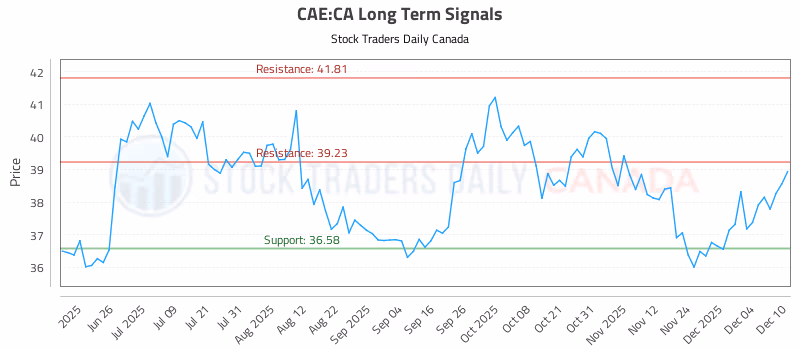 Stock Chart for CAE:CA