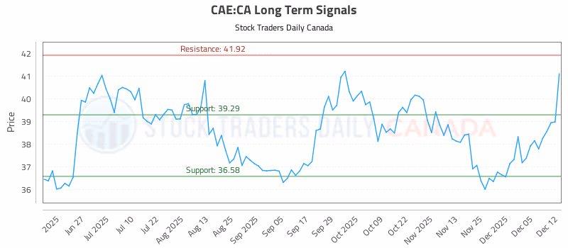 Stock Chart for CAE:CA
