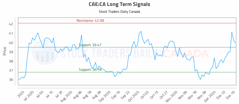 Stock Chart for CAE:CA