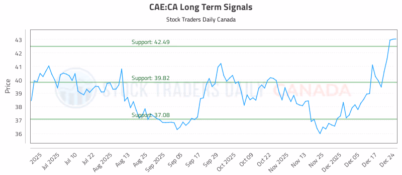 Stock Chart for CAE:CA
