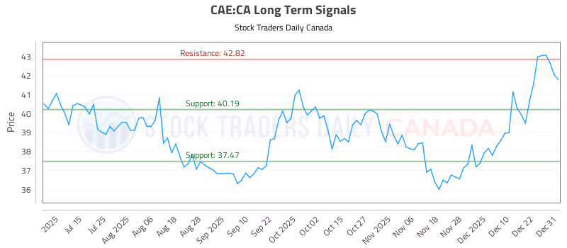 Stock Chart for CAE:CA