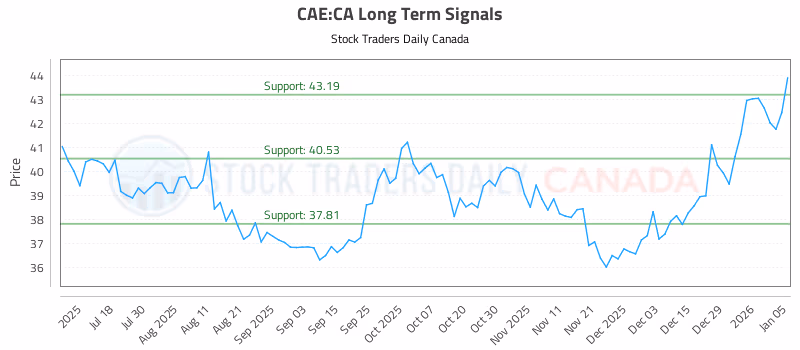 Stock Chart for CAE:CA