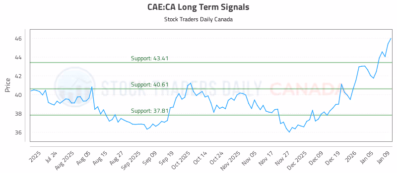 Stock Chart for CAE:CA