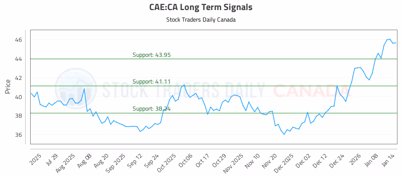 Stock Chart for CAE:CA