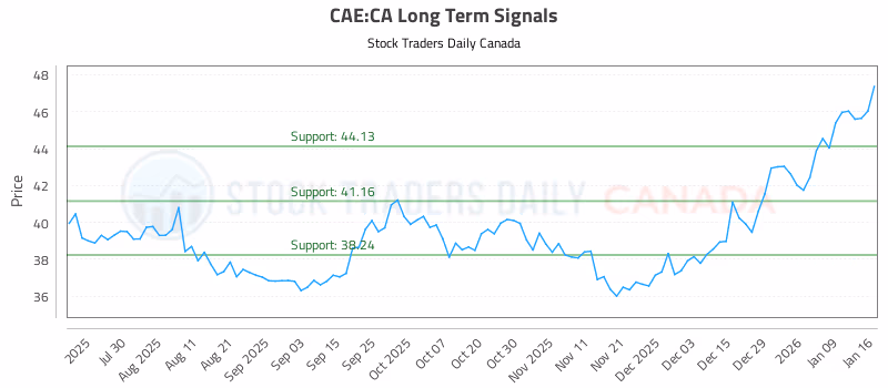 Stock Chart for CAE:CA