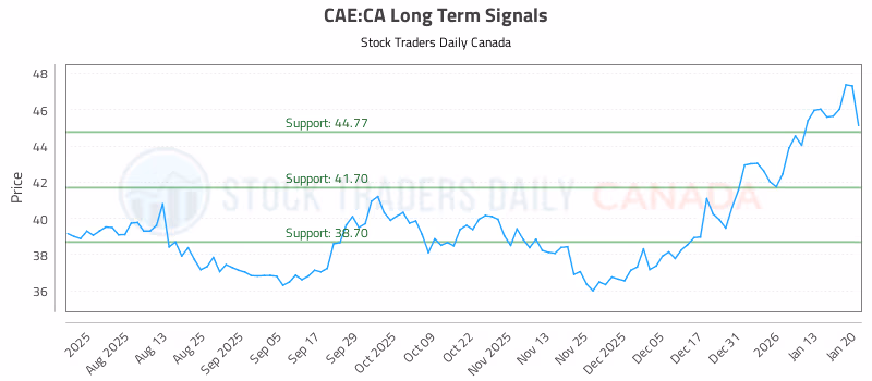 Stock Chart for CAE:CA