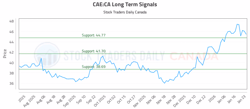 Stock Chart for CAE:CA