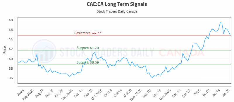 Stock Chart for CAE:CA