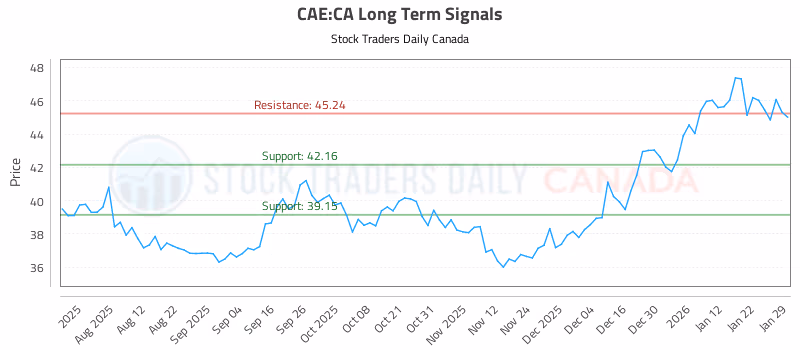 Stock Chart for CAE:CA