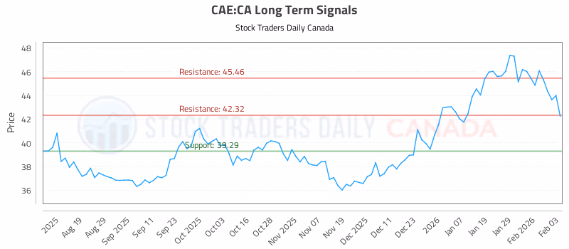 Stock Chart for CAE:CA