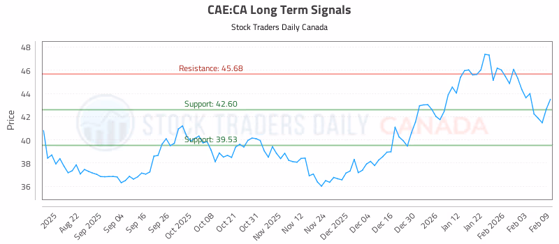 Stock Chart for CAE:CA