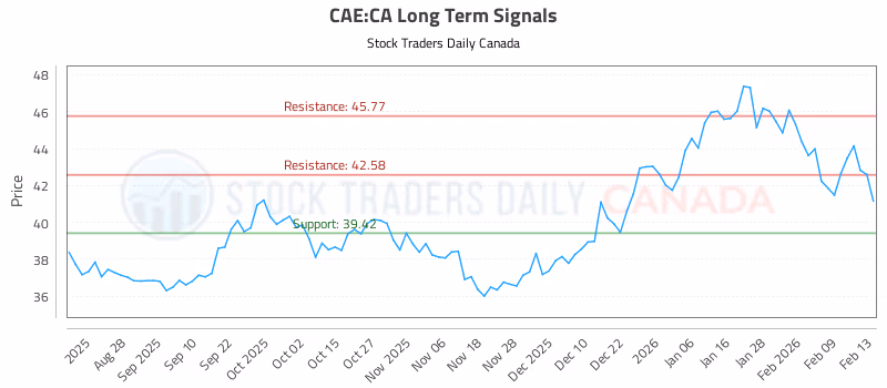 Stock Chart for CAE:CA