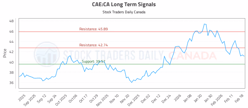 Stock Chart for CAE:CA