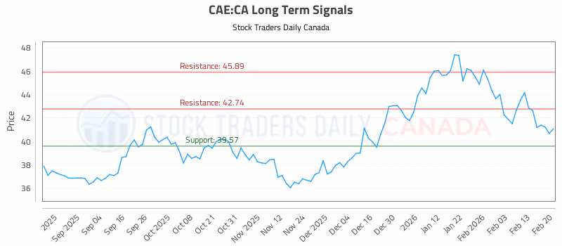Stock Chart for CAE:CA