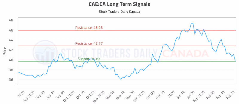 Stock Chart for CAE:CA