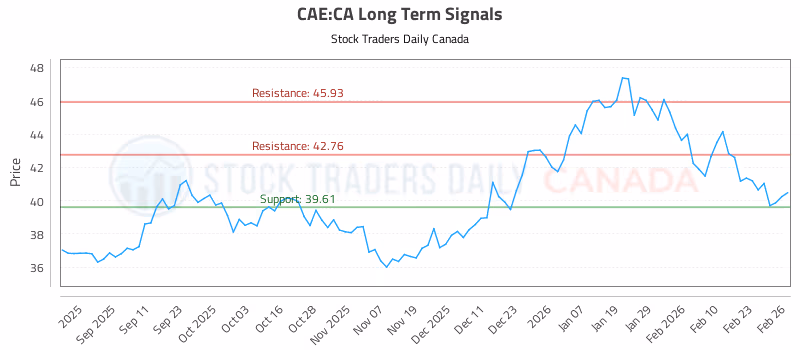 Stock Chart for CAE:CA