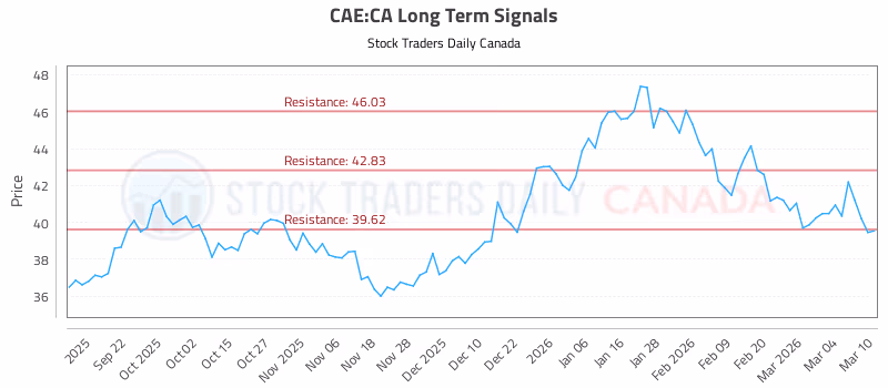 Stock Chart for CAE:CA