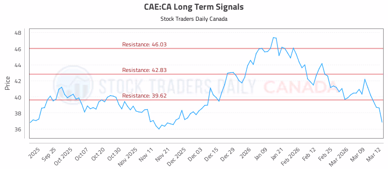 Stock Chart for CAE:CA
