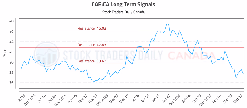Stock Chart for CAE:CA