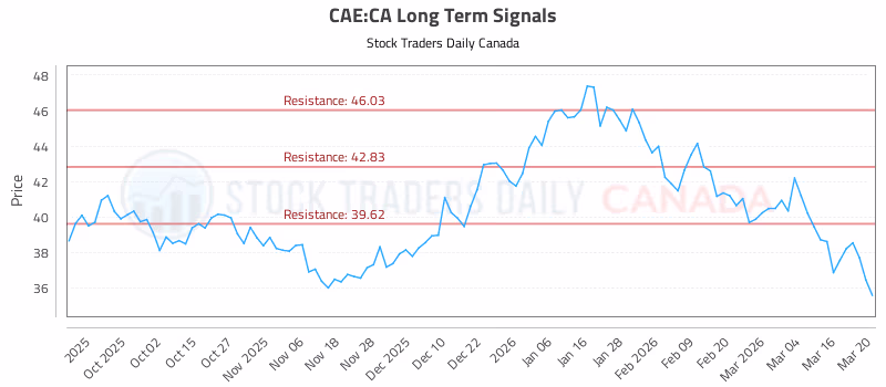Stock Chart for CAE:CA