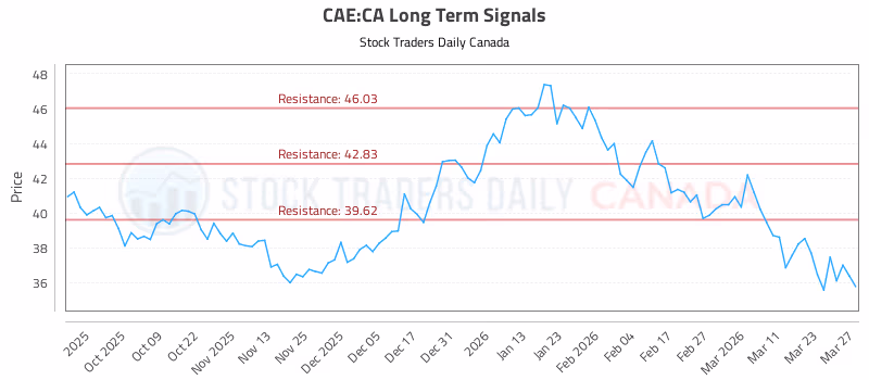 Stock Chart for CAE:CA