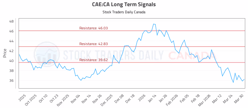 Stock Chart for CAE:CA