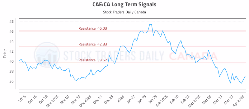 Stock Chart for CAE:CA