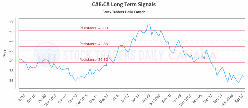 Stock Chart for CAE:CA