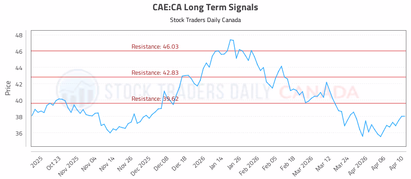 Stock Chart for CAE:CA