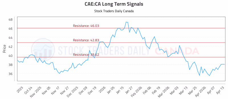 Stock Chart for CAE:CA