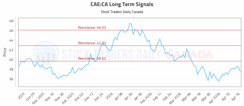 Stock Chart for CAE:CA