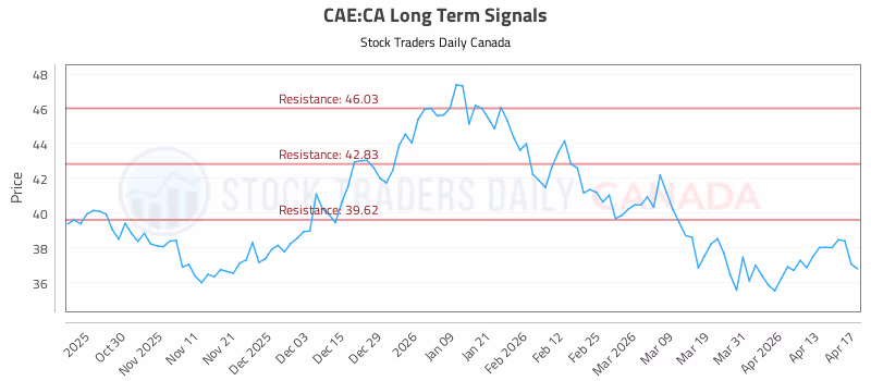 Stock Chart for CAE:CA
