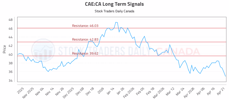 Stock Chart for CAE:CA