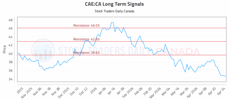 Stock Chart for CAE:CA