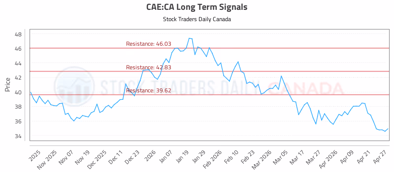 Stock Chart for CAE:CA