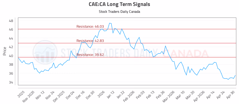 Stock Chart for CAE:CA
