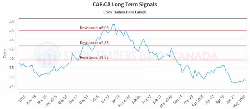 Stock Chart for CAE:CA
