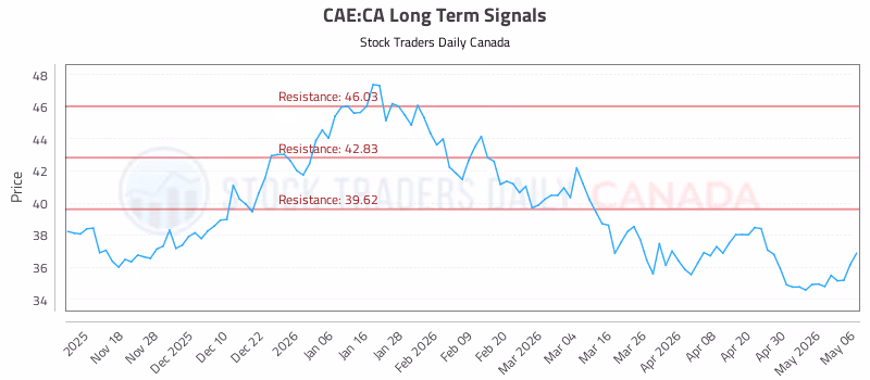 Stock Chart for CAE:CA