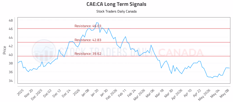Stock Chart for CAE:CA