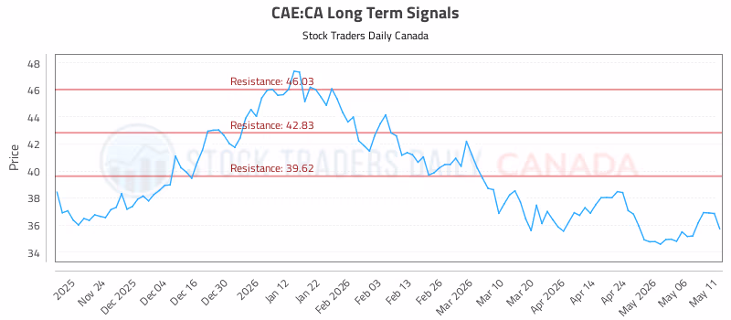 Stock Chart for CAE:CA