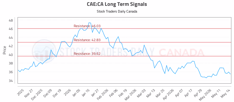 Stock Chart for CAE:CA