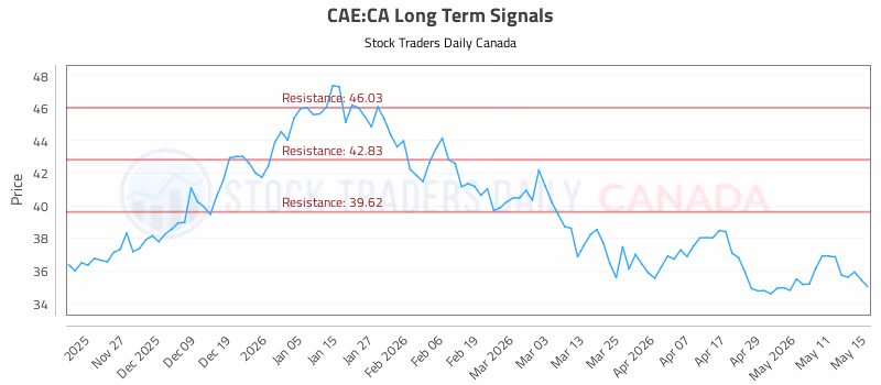 Stock Chart for CAE:CA
